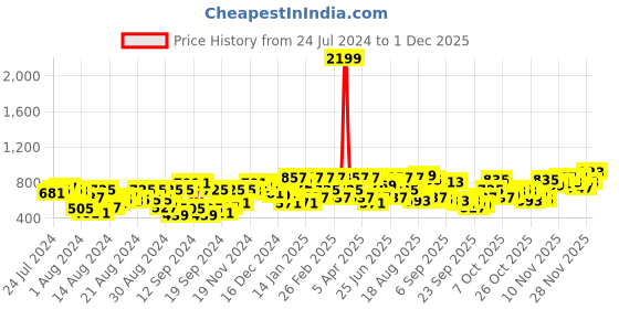 myntra.com The Indian Garage Co Men Dad Fit Light Fade Stretchable Jeans the indian garage co Price History Graph from 24 Jul 2024 to 1 Dec 2025