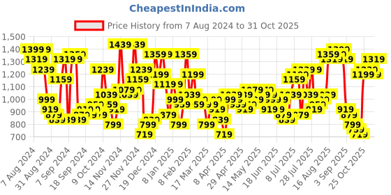 myntra.com The Indian Garage Co Men Detachable Hood Colourblocked Padded Jacket the indian garage co Price History Graph from 7 Aug 2024 to 31 Oct 2025