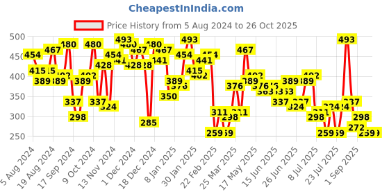 myntra.com The Indian Garage Co Men Dyed V-Neck Raw Edge T-shirt the indian garage co Price History Graph from 5 Aug 2024 to 26 Oct 2025