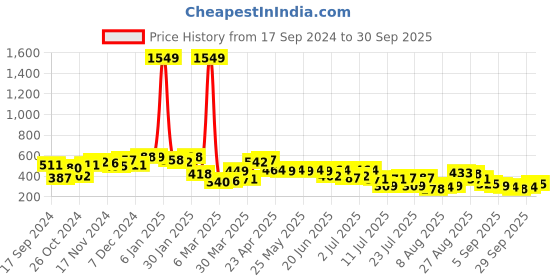 myntra.com The Indian Garage Co Men Extended Sleeves Pockets T-shirt the indian garage co Price History Graph from 17 Sep 2024 to 30 Sep 2025
