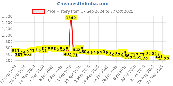 myntra.com The Indian Garage Co Men Extended Sleeves Pockets T-shirt the indian garage co Price History Graph from 17 Sep 2024 to 26 Oct 2025