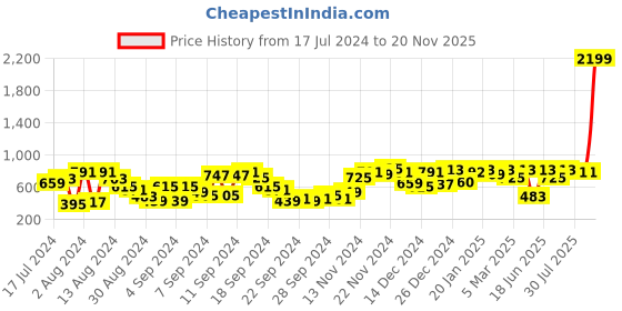 myntra.com The Indian Garage Co Men Faded Denim Shorts the indian garage co Price History Graph from 17 Jul 2024 to 20 Nov 2025