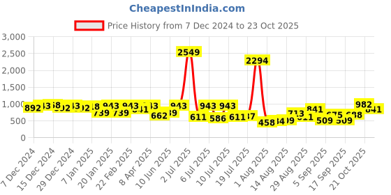 myntra.com The Indian Garage Co Men Flared Pleated Trousers the indian garage co Price History Graph from 7 Dec 2024 to 23 Oct 2025