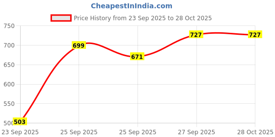 myntra.com The Indian Garage Co Men Flat Knit Oversized Solid T-Shirt the indian garage co Price History Graph from 23 Sep 2025 to 28 Oct 2025