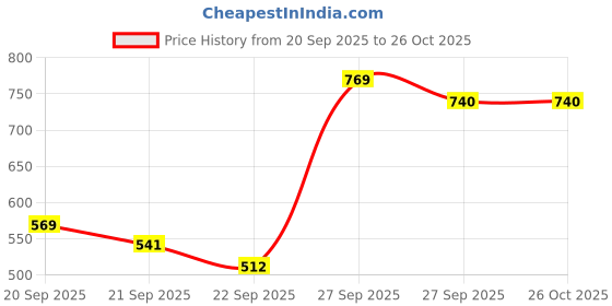 myntra.com The Indian Garage Co Men Flat Knit Oversized Striped T-Shirt the indian garage co Price History Graph from 20 Sep 2025 to 26 Oct 2025