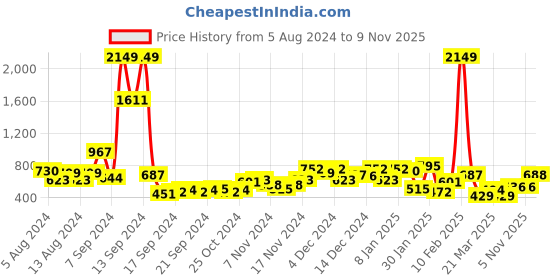 myntra.com The Indian Garage Co Men Floral Opaque Printed Casual Shirt the indian garage co Price History Graph from 5 Aug 2024 to 9 Nov 2025