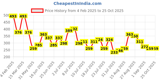 myntra.com The Indian Garage Co Men Floral Printed T-shirt the indian garage co Price History Graph from 4 Feb 2025 to 25 Oct 2025