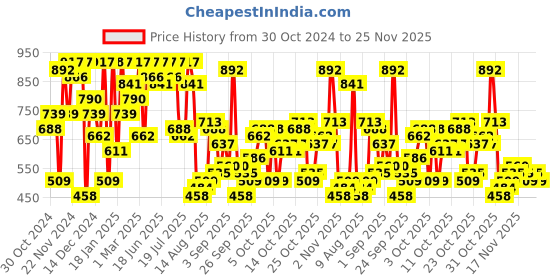 myntra.com The Indian Garage Co Men Front-Open Sweatshirt the indian garage co Price History Graph from 30 Oct 2024 to 25 Nov 2025