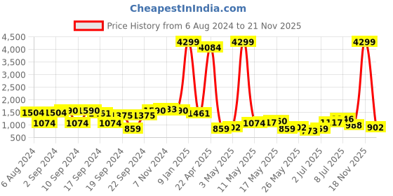 myntra.com The Indian Garage Co Men Geometric Printed Tracksuit the indian garage co Price History Graph from 6 Aug 2024 to 19 Nov 2025