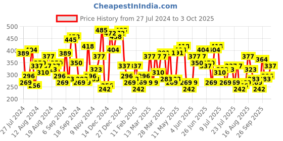 myntra.com The Indian Garage Co Men Graphic Print T-shirt the indian garage co Price History Graph from 27 Jul 2024 to 3 Oct 2025