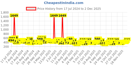 myntra.com The Indian Garage Co Men Graphic Printed Drop Shoulder Sleeves Oversized T-shirt the indian garage co Price History Graph from 17 Jul 2024 to 2 Dec 2025