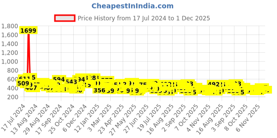 myntra.com The Indian Garage Co Men Graphic Printed Drop Shoulder Sleeves Oversized T-shirt the indian garage co Price History Graph from 17 Jul 2024 to 1 Dec 2025