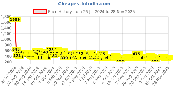 myntra.com The Indian Garage Co Men Graphic Printed Drop Shoulder Sleeves Oversized T-shirt the indian garage co Price History Graph from 26 Jul 2024 to 28 Nov 2025