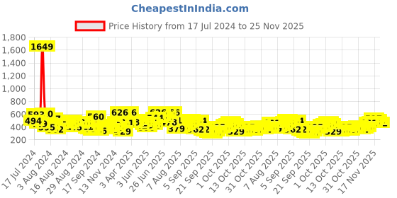 myntra.com The Indian Garage Co Men Graphic Printed Drop Shoulder Sleeves Oversized T-shirt the indian garage co Price History Graph from 17 Jul 2024 to 25 Nov 2025