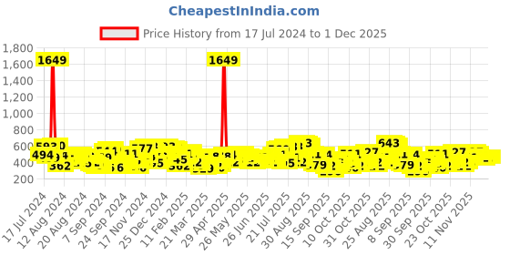 myntra.com The Indian Garage Co Men Graphic Printed Drop Shoulder Sleeves Oversized T-shirt the indian garage co Price History Graph from 17 Jul 2024 to 1 Dec 2025