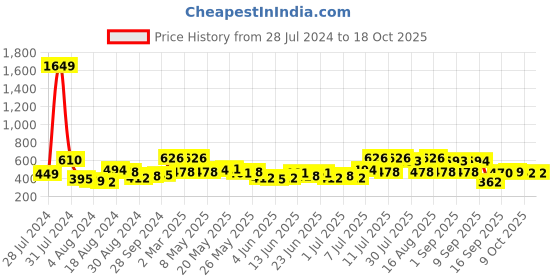 myntra.com The Indian Garage Co Men Graphic Printed Drop Shoulder Sleeves Oversized T-shirt the indian garage co Price History Graph from 28 Jul 2024 to 18 Oct 2025
