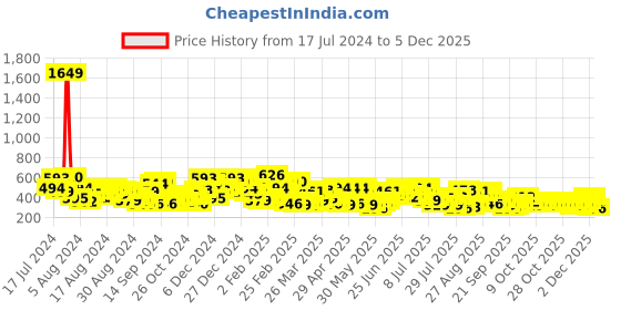 myntra.com The Indian Garage Co Men Graphic Printed Drop Shoulder Sleeves Oversized T-shirt the indian garage co Price History Graph from 17 Jul 2024 to 5 Dec 2025