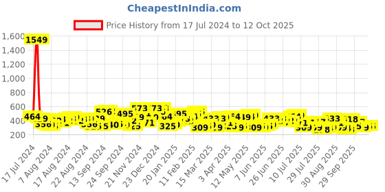 myntra.com The Indian Garage Co Men Graphic Printed Drop Shoulder Sleeves Oversized T-shirt the indian garage co Price History Graph from 17 Jul 2024 to 10 Oct 2025