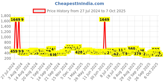 myntra.com The Indian Garage Co Men Graphic Printed Drop Shoulder Sleeves Oversized T-shirt the indian garage co Price History Graph from 27 Jul 2024 to 3 Oct 2025