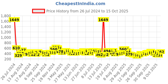 myntra.com The Indian Garage Co Men Graphic Printed Drop Shoulder Sleeves Oversized T-shirt the indian garage co Price History Graph from 26 Jul 2024 to 15 Oct 2025