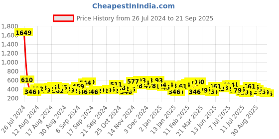 myntra.com The Indian Garage Co Men Graphic Printed Drop Shoulder Sleeves Oversized T-shirt the indian garage co Price History Graph from 26 Jul 2024 to 21 Sep 2025