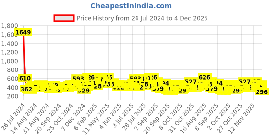 myntra.com The Indian Garage Co Men Graphic Printed Drop Shoulder Sleeves Oversized T-shirt the indian garage co Price History Graph from 26 Jul 2024 to 4 Dec 2025