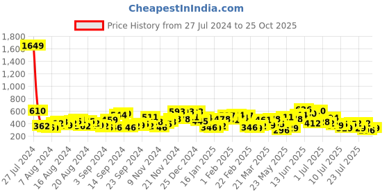 myntra.com The Indian Garage Co Men Graphic Printed Drop Shoulder Sleeves Oversized T-shirt the indian garage co Price History Graph from 27 Jul 2024 to 25 Oct 2025