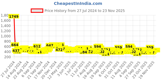myntra.com The Indian Garage Co Men Graphic Printed Drop Shoulder Sleeves Oversized T-shirt the indian garage co Price History Graph from 27 Jul 2024 to 23 Nov 2025