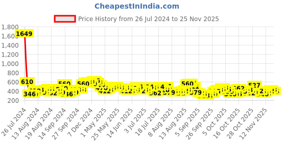myntra.com The Indian Garage Co Men Graphic Printed Drop Shoulder Sleeves Oversized T-shirt the indian garage co Price History Graph from 26 Jul 2024 to 25 Nov 2025