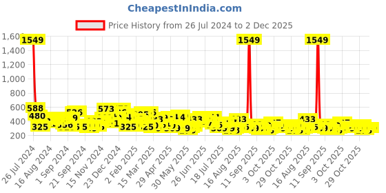 myntra.com The Indian Garage Co Men Graphic Printed Drop Shoulder Sleeves Oversized T-shirt the indian garage co Price History Graph from 26 Jul 2024 to 2 Dec 2025