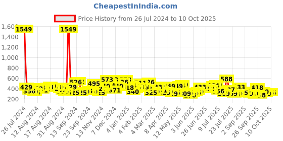 myntra.com The Indian Garage Co Men Graphic Printed Drop Shoulder Sleeves Oversized T-shirt the indian garage co Price History Graph from 26 Jul 2024 to 9 Oct 2025