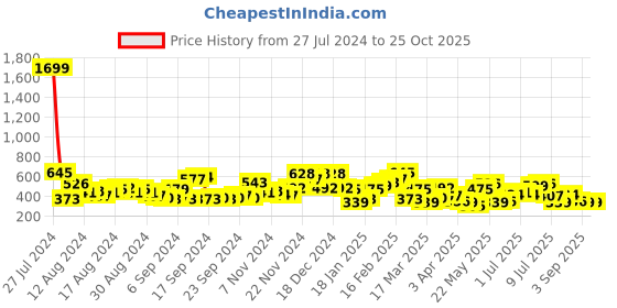 myntra.com The Indian Garage Co Men Graphic Printed Drop Shoulder Sleeves Oversized T-shirt the indian garage co Price History Graph from 27 Jul 2024 to 25 Oct 2025
