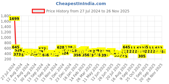 myntra.com The Indian Garage Co Men Graphic Printed Drop Shoulder Sleeves Oversized T-shirt the indian garage co Price History Graph from 27 Jul 2024 to 25 Nov 2025