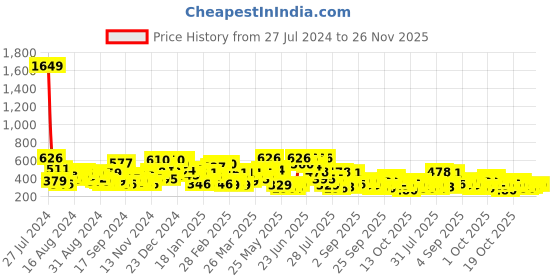 myntra.com The Indian Garage Co Men Graphic Printed Drop Shoulder Sleeves Oversized T-shirt the indian garage co Price History Graph from 27 Jul 2024 to 25 Nov 2025