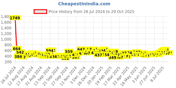 myntra.com The Indian Garage Co Men Graphic Printed Drop Shoulder Sleeves Oversized T-shirt the indian garage co Price History Graph from 26 Jul 2024 to 28 Oct 2025