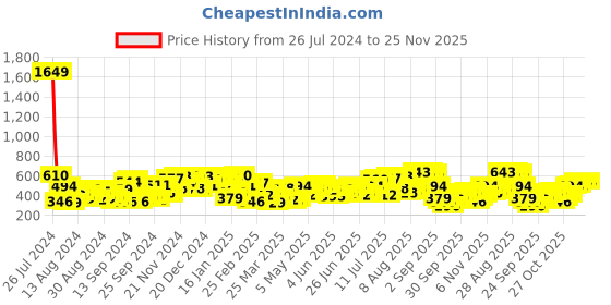 myntra.com The Indian Garage Co Men Graphic Printed Drop Shoulder Sleeves Oversized T-shirt the indian garage co Price History Graph from 26 Jul 2024 to 25 Nov 2025