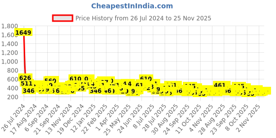 myntra.com The Indian Garage Co Men Graphic Printed Drop Shoulder Sleeves Oversized T-shirt the indian garage co Price History Graph from 26 Jul 2024 to 25 Nov 2025