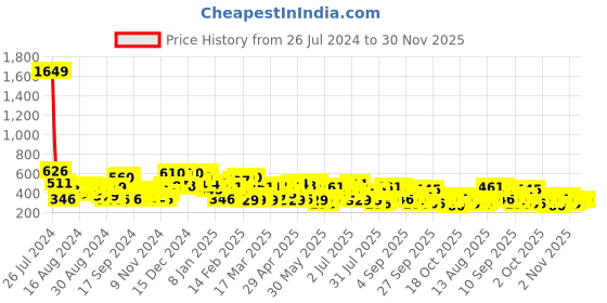 myntra.com The Indian Garage Co Men Graphic Printed Drop Shoulder Sleeves Oversized T-shirt the indian garage co Price History Graph from 26 Jul 2024 to 30 Nov 2025