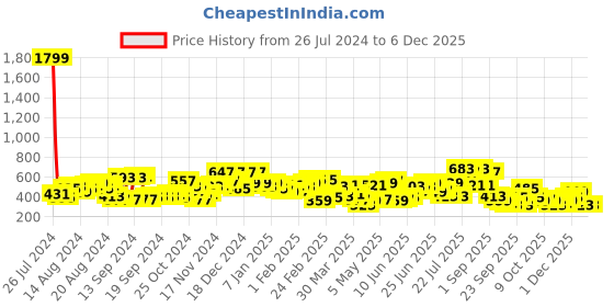 myntra.com The Indian Garage Co Men Graphic Printed Round Neck Boxy T-shirt the indian garage co Price History Graph from 26 Jul 2024 to 5 Dec 2025