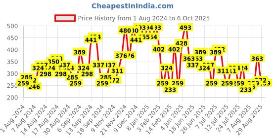 myntra.com The Indian Garage Co Men Graphic Printed Slim Fit T-shirt the indian garage co Price History Graph from 1 Aug 2024 to 6 Oct 2025