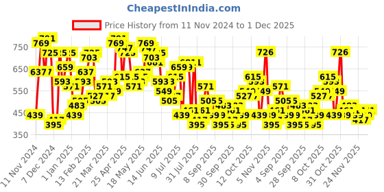 myntra.com The Indian Garage Co Men Graphic Printed Sweatshirt the indian garage co Price History Graph from 11 Nov 2024 to 1 Dec 2025