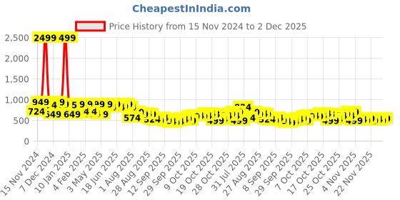 myntra.com The Indian Garage Co Men Graphic Printed Sweatshirt the indian garage co Price History Graph from 15 Nov 2024 to 2 Dec 2025