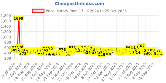 myntra.com The Indian Garage Co Men Graphic Printed T-shirt the indian garage co Price History Graph from 17 Jul 2024 to 25 Oct 2025