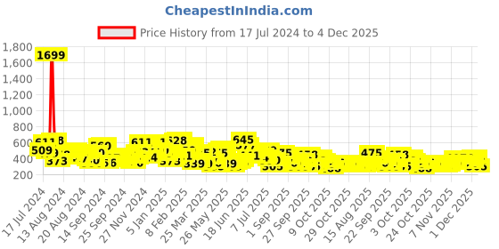 myntra.com The Indian Garage Co Men Graphic Printed T-shirt the indian garage co Price History Graph from 17 Jul 2024 to 4 Dec 2025