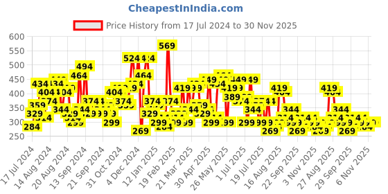 myntra.com The Indian Garage Co Men Graphic Printed T-shirt the indian garage co Price History Graph from 17 Jul 2024 to 30 Nov 2025