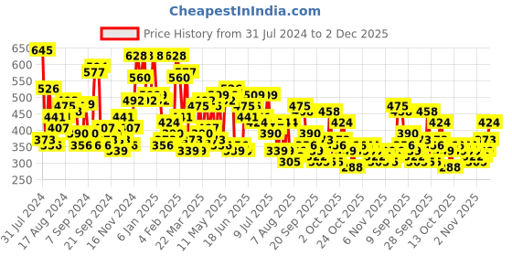 myntra.com The Indian Garage Co Men Graphic Printed T-shirt the indian garage co Price History Graph from 31 Jul 2024 to 1 Dec 2025