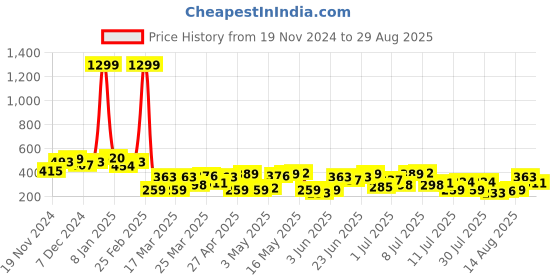 myntra.com The Indian Garage Co Men Graphic Printed T-shirt the indian garage co Price History Graph from 19 Nov 2024 to 29 Aug 2025