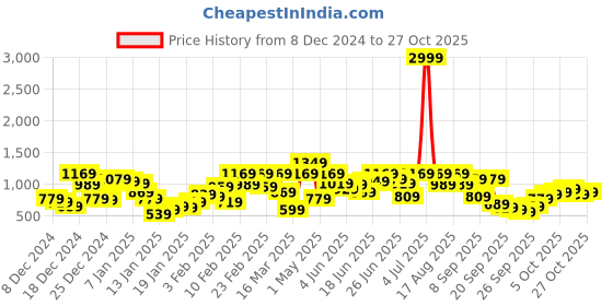 myntra.com The Indian Garage Co Men Graphic Printed Winter Pullover the indian garage co Price History Graph from 8 Dec 2024 to 27 Oct 2025
