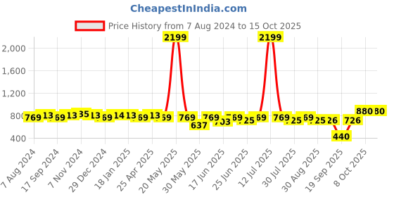 myntra.com The Indian Garage Co Men Green & Black Ethnic Printed Nehru Jacket the indian garage co Price History Graph from 7 Aug 2024 to 15 Oct 2025