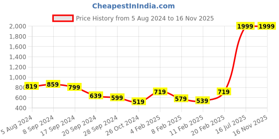 myntra.com The Indian Garage Co Men Green & White Colourblocked Sweatshirt the indian garage co Price History Graph from 5 Aug 2024 to 16 Nov 2025